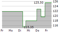 OWENS CORNING 5-Tage-Chart