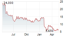 OWENS & MINOR INC Chart 1 Jahr