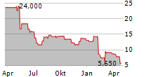 OWENS & MINOR INC Chart 1 Jahr