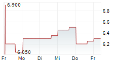 OWENS & MINOR INC 5-Tage-Chart