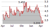 OWLET INC Chart 1 Jahr