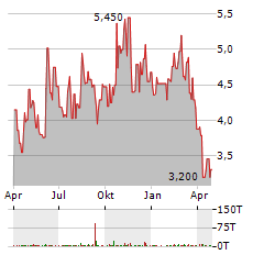 OWLET Aktie Chart 1 Jahr