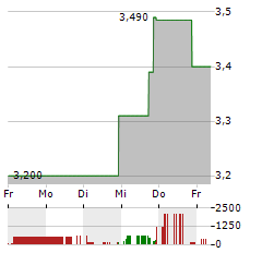 OWLET Aktie 5-Tage-Chart