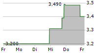 OWLET INC 5-Tage-Chart