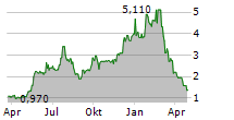 OXBRIDGE RE HOLDINGS LIMITED Chart 1 Jahr