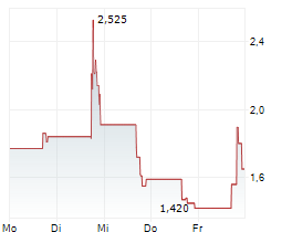 OXBRIDGE RE HOLDINGS LIMITED Chart 1 Jahr