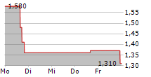 OXBRIDGE RE HOLDINGS LIMITED 5-Tage-Chart