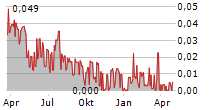 OXE MARINE AB Chart 1 Jahr