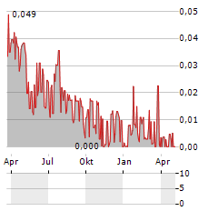 OXE MARINE Aktie Chart 1 Jahr