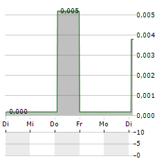 OXE MARINE Aktie 5-Tage-Chart