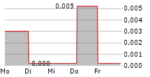 OXE MARINE AB 5-Tage-Chart