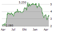 OXFORD BIOMEDICA PLC Chart 1 Jahr