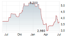 OXFORD BIOMEDICA PLC Chart 1 Jahr