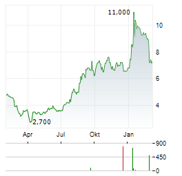 OXFORD BIOMEDICA Aktie Chart 1 Jahr