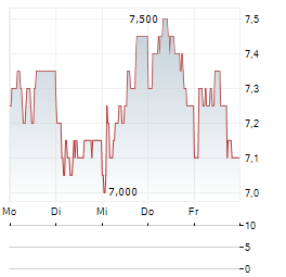 OXFORD BIOMEDICA Aktie 5-Tage-Chart