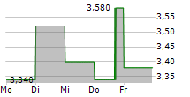 OXFORD BIOMEDICA PLC 5-Tage-Chart