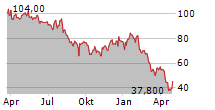 OXFORD INDUSTRIES INC Chart 1 Jahr