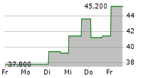 OXFORD INDUSTRIES INC 5-Tage-Chart