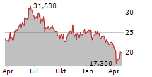 OXFORD INSTRUMENTS PLC Chart 1 Jahr