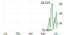 OXFORD INSTRUMENTS PLC Chart 1 Jahr OXFORD INSTRUMENTS PLC Chart 1 Jahr