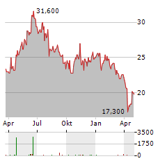 OXFORD INSTRUMENTS Aktie Chart 1 Jahr