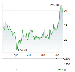OXFORD INSTRUMENTS Aktie Chart 1 Jahr