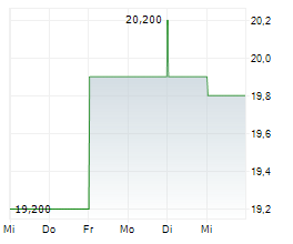 OXFORD INSTRUMENTS PLC Chart 1 Jahr