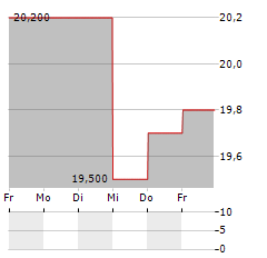 OXFORD INSTRUMENTS Aktie 5-Tage-Chart