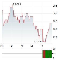 OXFORD INSTRUMENTS Aktie 5-Tage-Chart