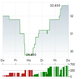 OXFORD INSTRUMENTS Aktie 5-Tage-Chart