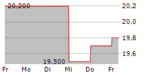 OXFORD INSTRUMENTS PLC 5-Tage-Chart