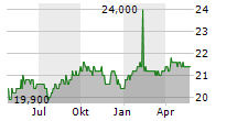 OXFORD LANE CAPITAL CORP 6.25 SER 2027 PREFERRD STOCK Chart 1 Jahr