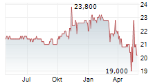 OXFORD LANE CAPITAL CORP 6.25 SER 2027 PREFERRD STOCK Chart 1 Jahr