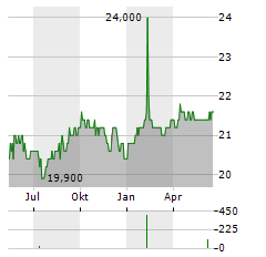 OXFORD LANE CAPITAL CORP 6.25 SER 2027 PREFERRD STOCK Aktie Chart 1 Jahr