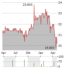 OXFORD LANE CAPITAL CORP 6.25 SER 2027 PREFERRD STOCK Aktie Chart 1 Jahr