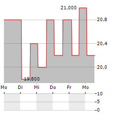 OXFORD LANE CAPITAL CORP 6.25 SER 2027 PREFERRD STOCK Aktie 5-Tage-Chart