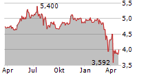 OXFORD LANE CAPITAL CORP Chart 1 Jahr