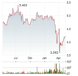 OXFORD LANE CAPITAL Aktie Chart 1 Jahr