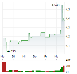 OXFORD LANE CAPITAL Aktie 5-Tage-Chart