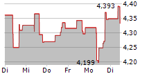 OXFORD LANE CAPITAL CORP 5-Tage-Chart