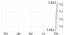 OXFORD NANOPORE TECHNOLOGIES PLC ADR Chart 1 Jahr