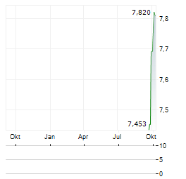 OXFORD NANOPORE TECHNOLOGIES PLC ADR Aktie Chart 1 Jahr