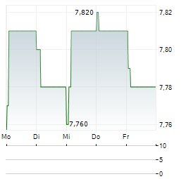OXFORD NANOPORE TECHNOLOGIES PLC ADR Aktie 5-Tage-Chart