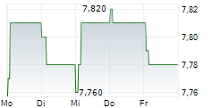 OXFORD NANOPORE TECHNOLOGIES PLC ADR 5-Tage-Chart