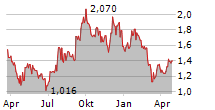 OXFORD NANOPORE TECHNOLOGIES PLC Chart 1 Jahr