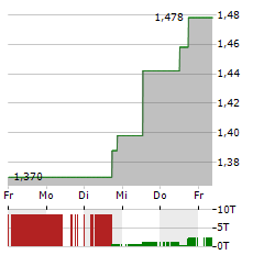 OXFORD NANOPORE TECHNOLOGIES Aktie 5-Tage-Chart