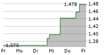 OXFORD NANOPORE TECHNOLOGIES PLC 5-Tage-Chart