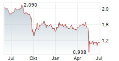 OXFORD SQUARE CAPITAL CORP Chart 1 Jahr