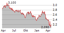 OXFORD SQUARE CAPITAL CORP Chart 1 Jahr