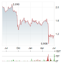 OXFORD SQUARE CAPITAL Aktie Chart 1 Jahr